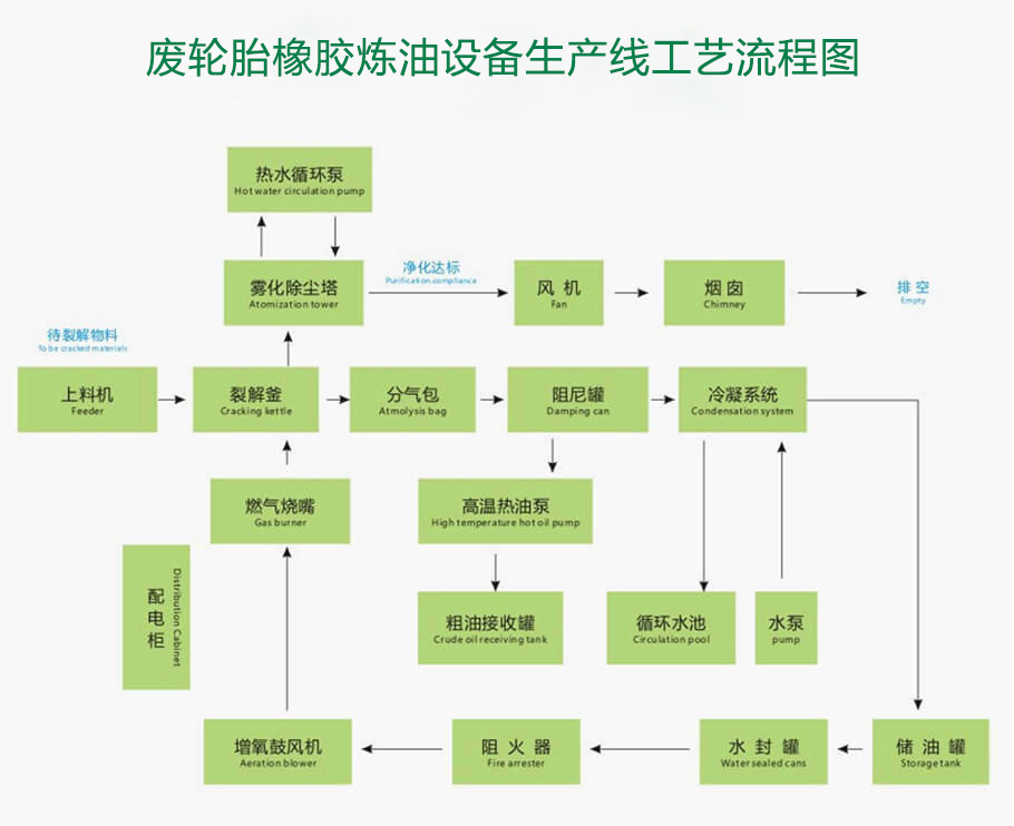 廢輪胎橡膠煉油設(shè)備生產(chǎn)線(xiàn)工藝流程圖