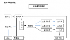 廢礦物油/廢機(jī)油蒸餾提煉柴油設(shè)備是怎么提煉柴油的呢？流程是什么樣的